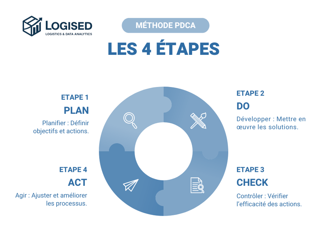 PDCA : un pilier de l’amélioration continue - logised